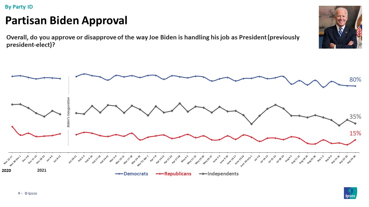 Biden Approval by party id
