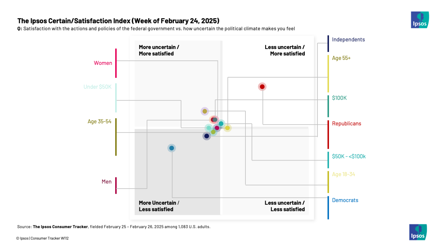 Chart showing that Republicans are more positive about the government than Democrats