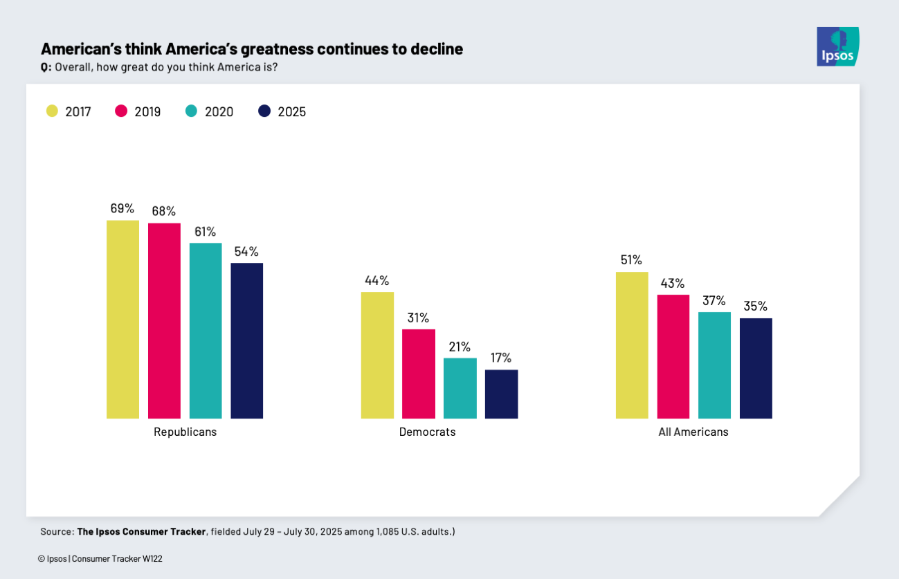 Chart showing that Republicans think America is greater than Democrats