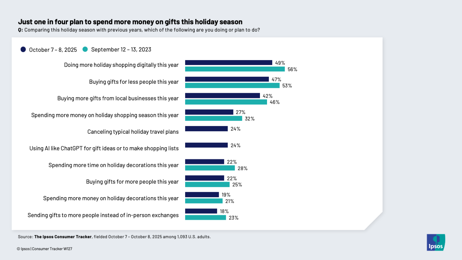 Chart showing that one in four people plan to spend more money on gifts this holiday season 2025