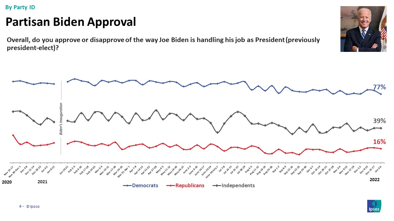 Biden Approval by party id