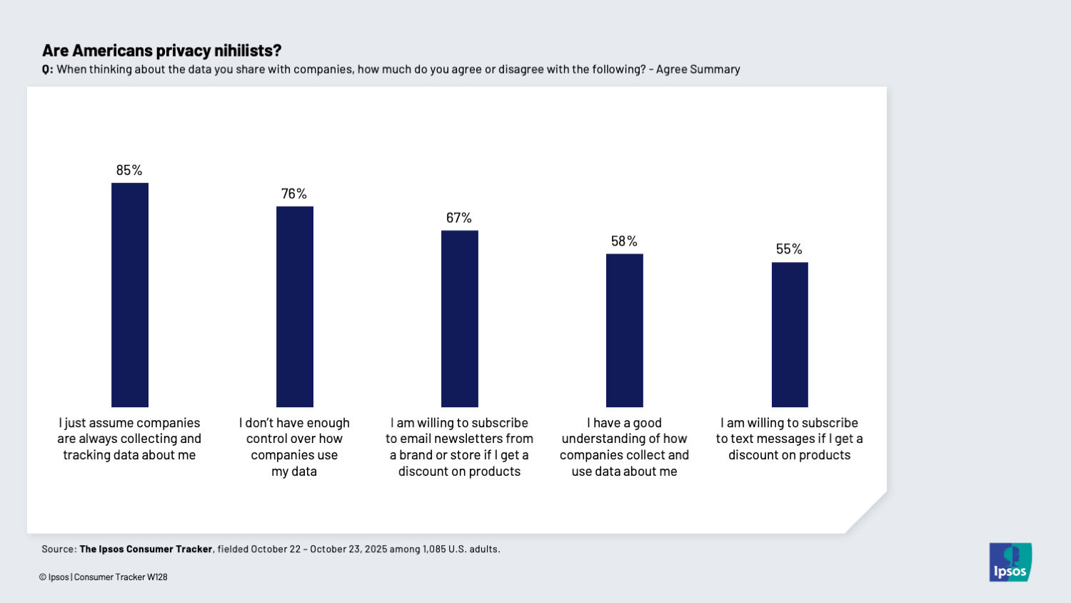 Nearly all Americans assume companies are always collecting data about them