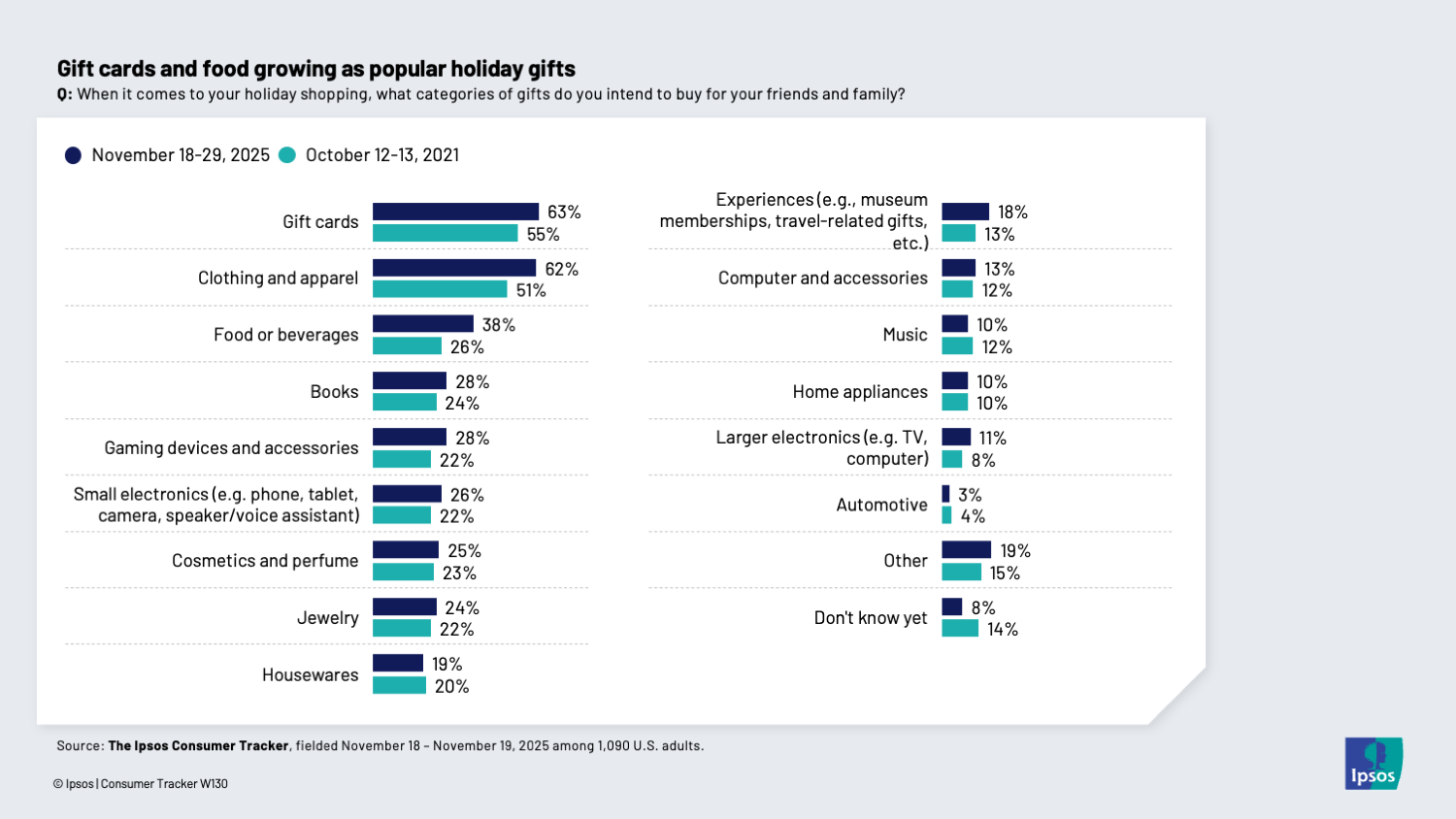 Chart showing that gift cards and food are growing more popular as gifts