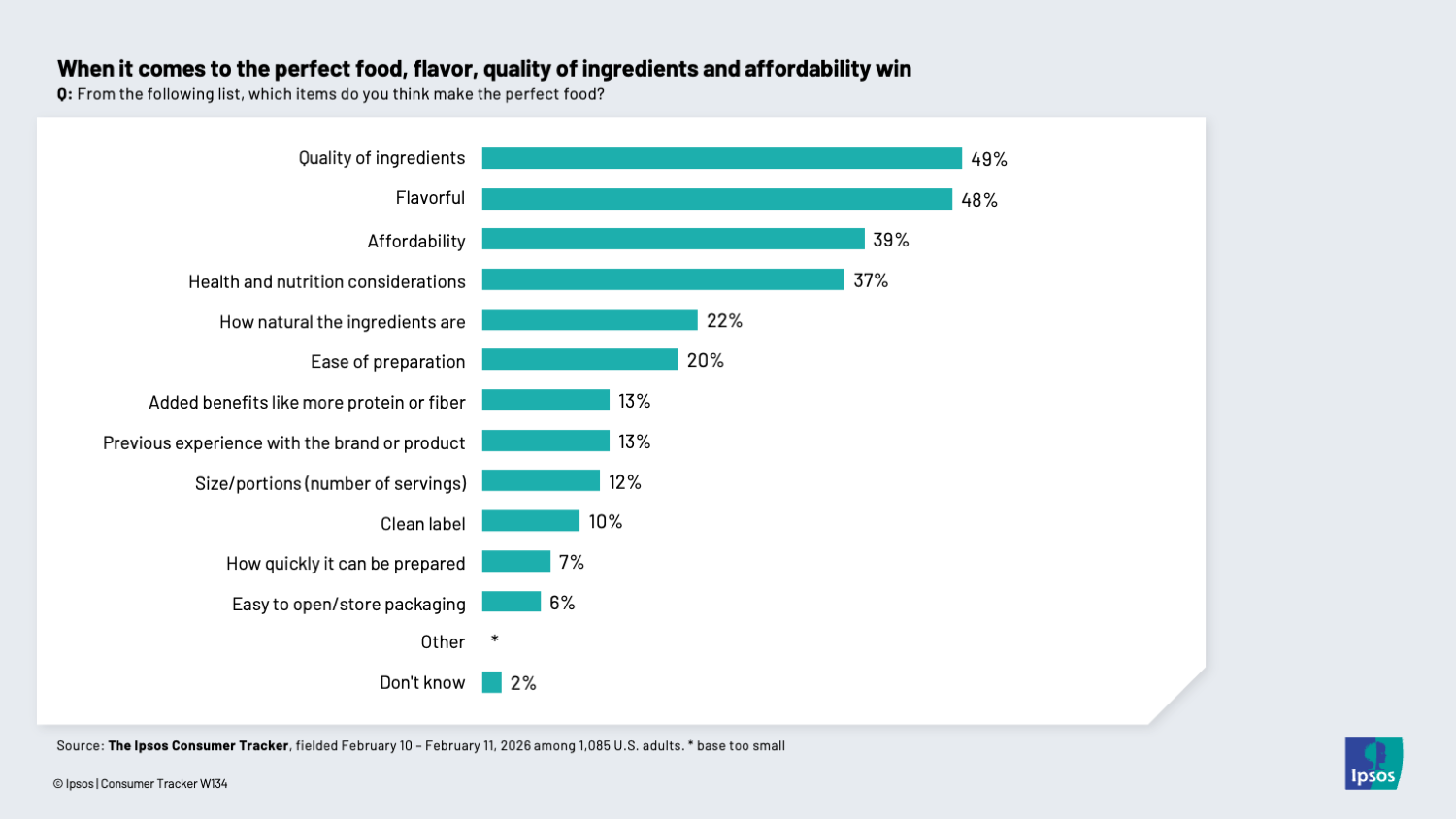 Chart showing that Americans prioritize ingredient quality and flavor when it comes to food