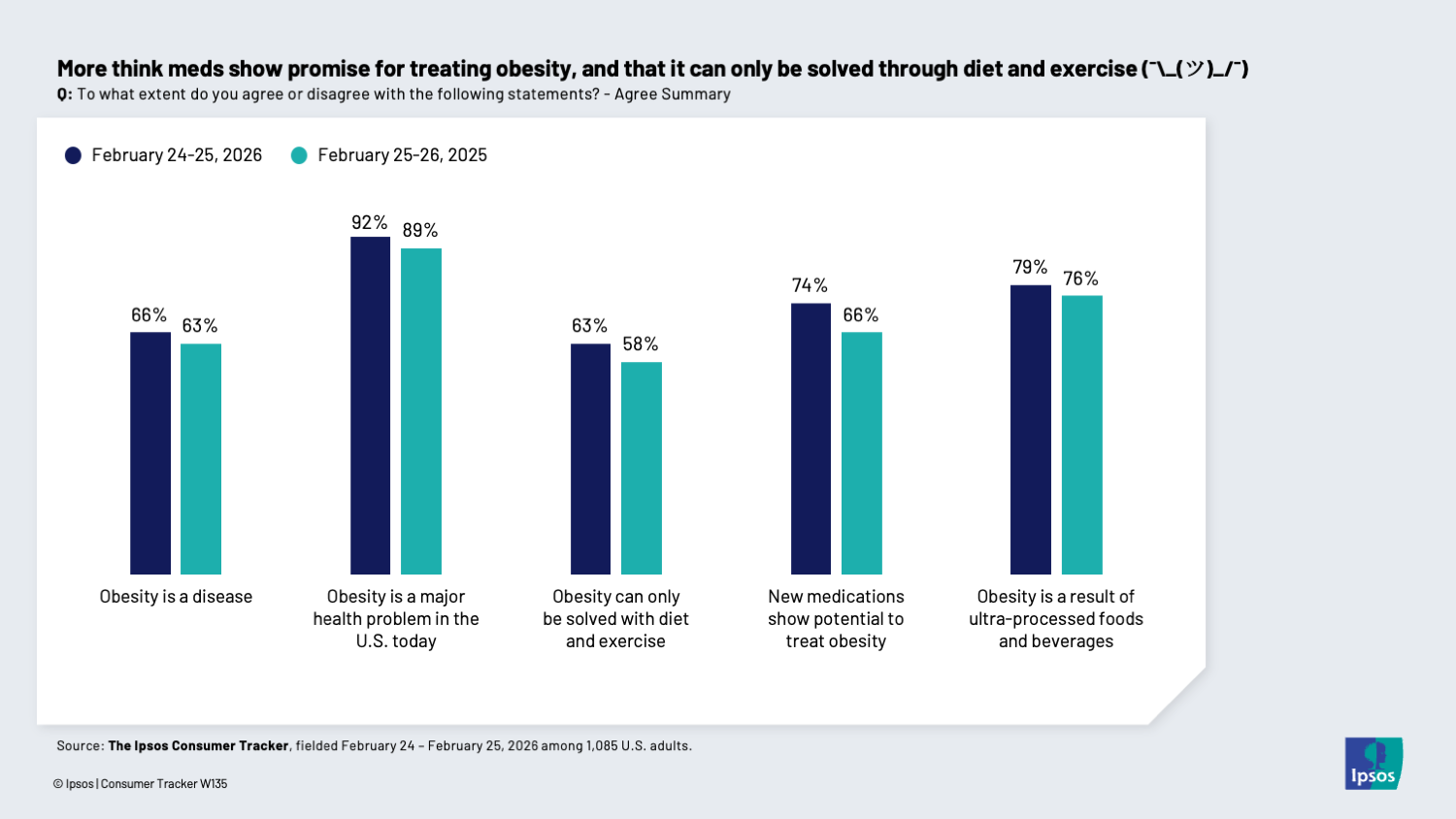 Chart showing that more people think medications show potential to treat obesity