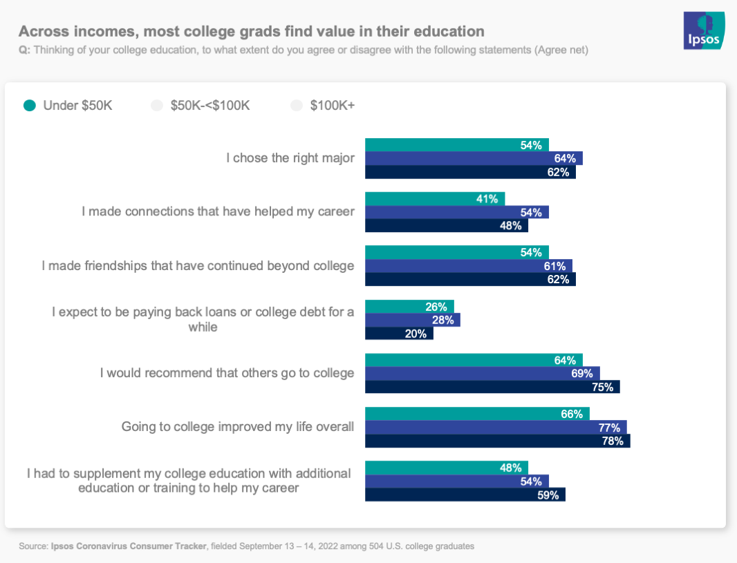 Bar chart showing most college grads find value in their education