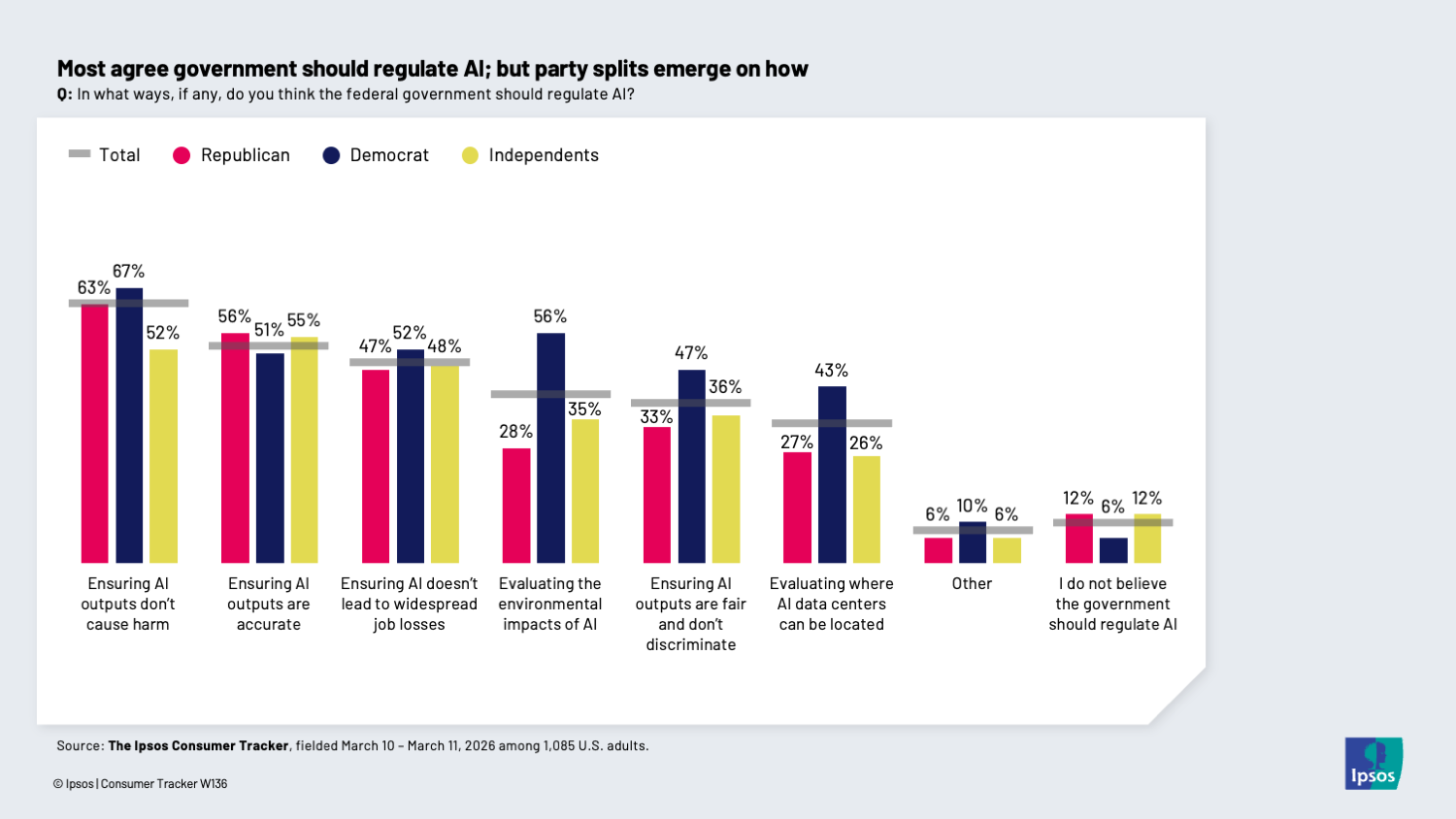 Chart showing that Democrats and Republicans don't agree on how to regulate AI