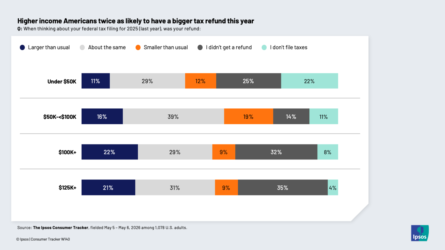 Chart showing that highter income Americans were most likely to have a bigger tax refund this year