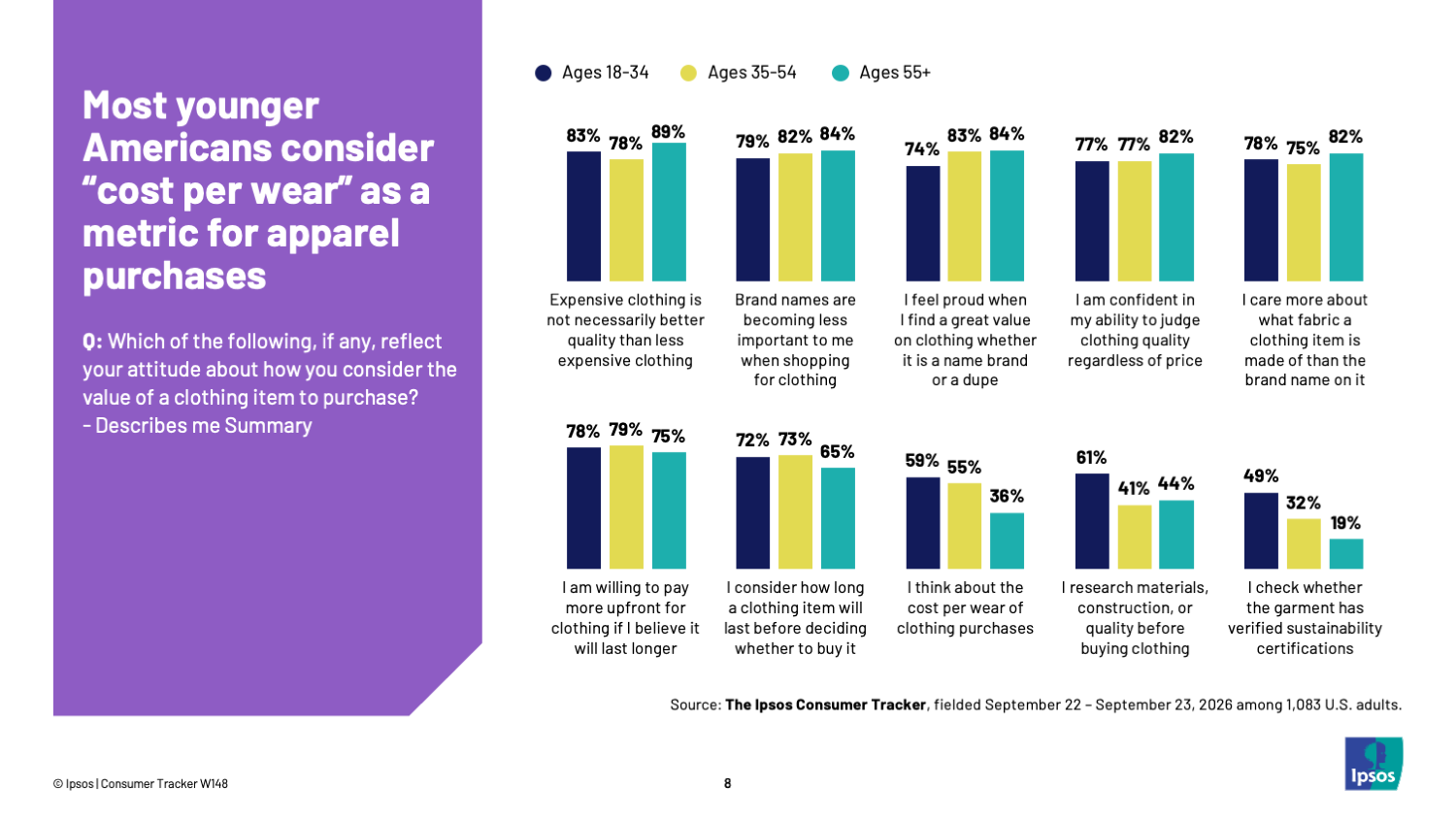 Chart showing that a majority of younger Americans think about "cost per wear" as a metric for clothing