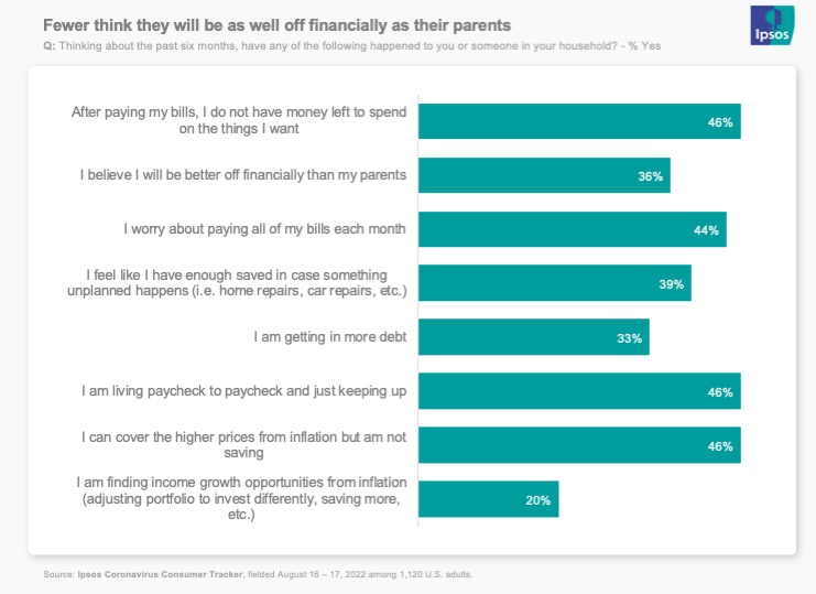 Bar chart showing that fewer Americans think they'll be better off than their parents