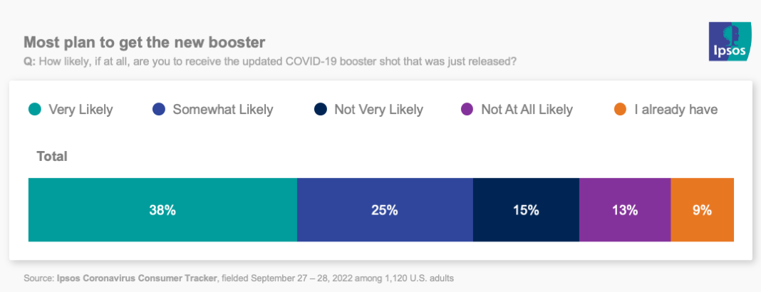 Bar chart showing that most people plan to get the new booster