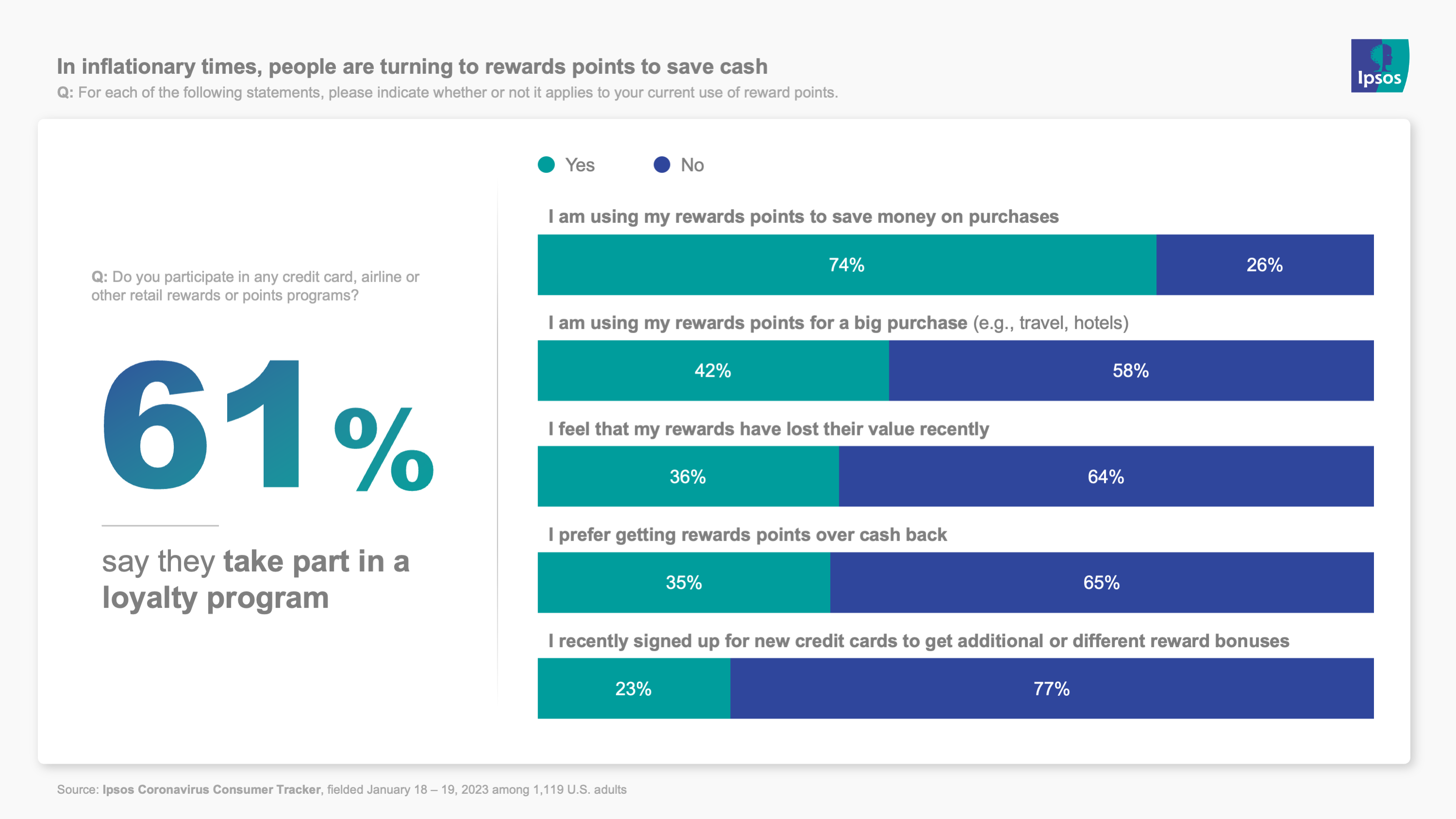 Chart showing that people are using credit card and loyalty points to save money