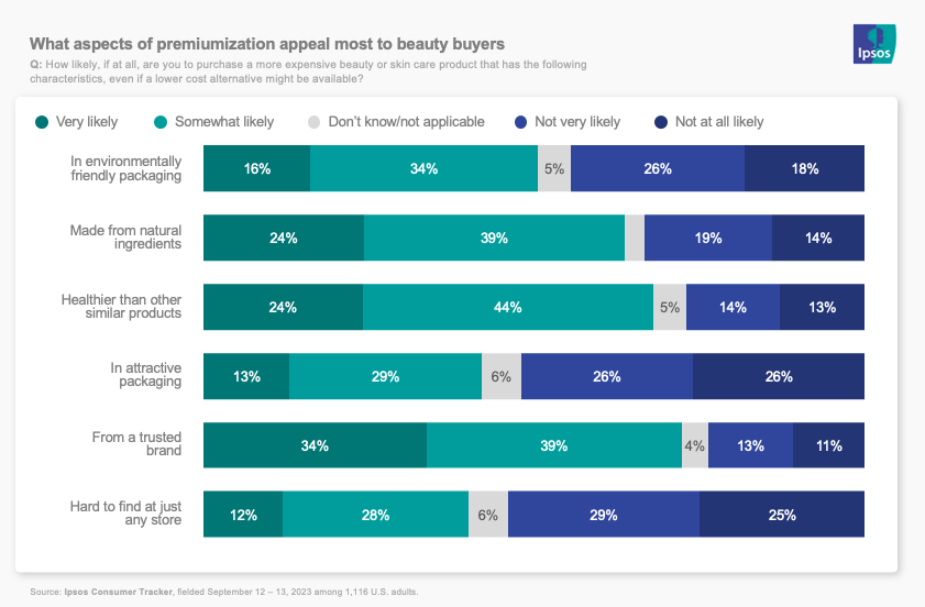 Chart showing what aspects of premiumization appeal most to beauty buyers