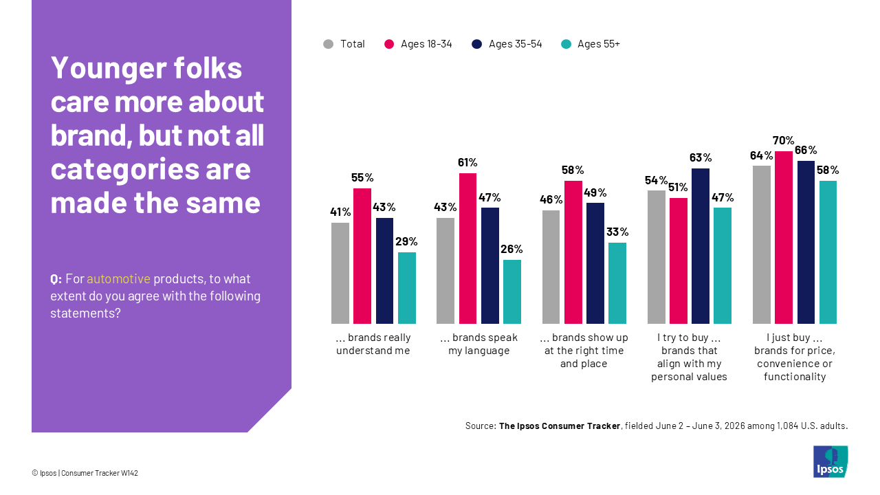 Chart showing that younger people are more likely to think that automotive brands understand them