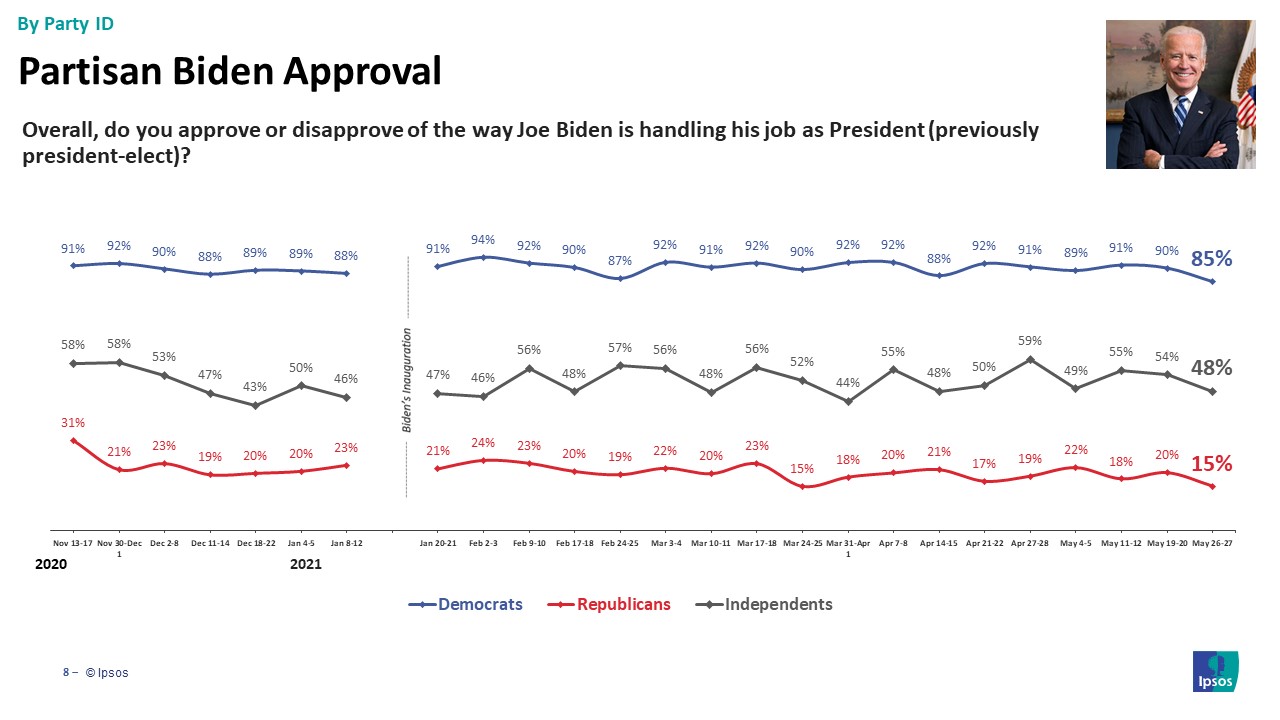 Biden Approval by party id