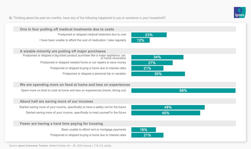 chart showing major purchase behavior
