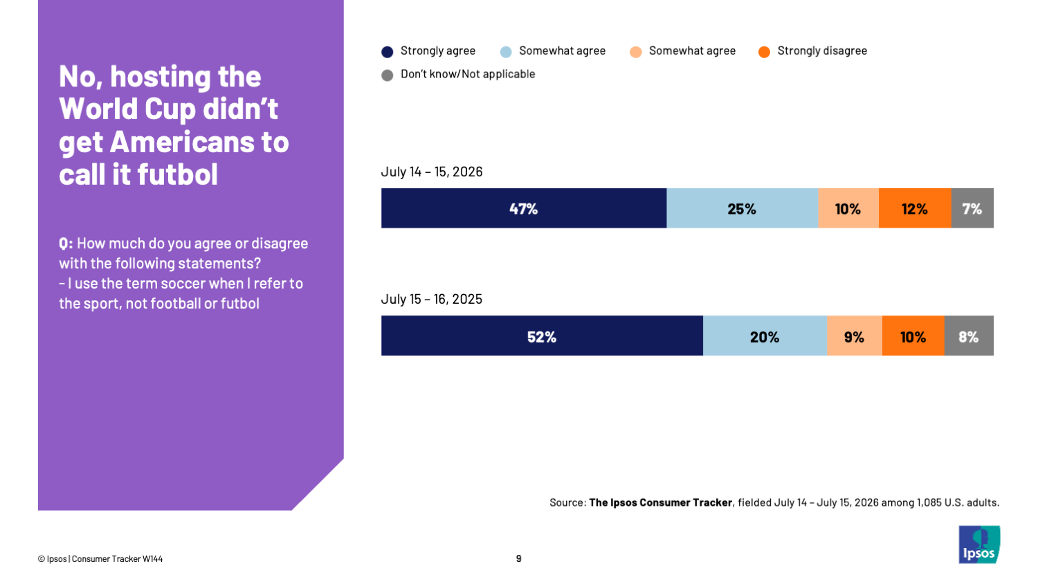 Chart showing that most Americans still call it soccer, not football