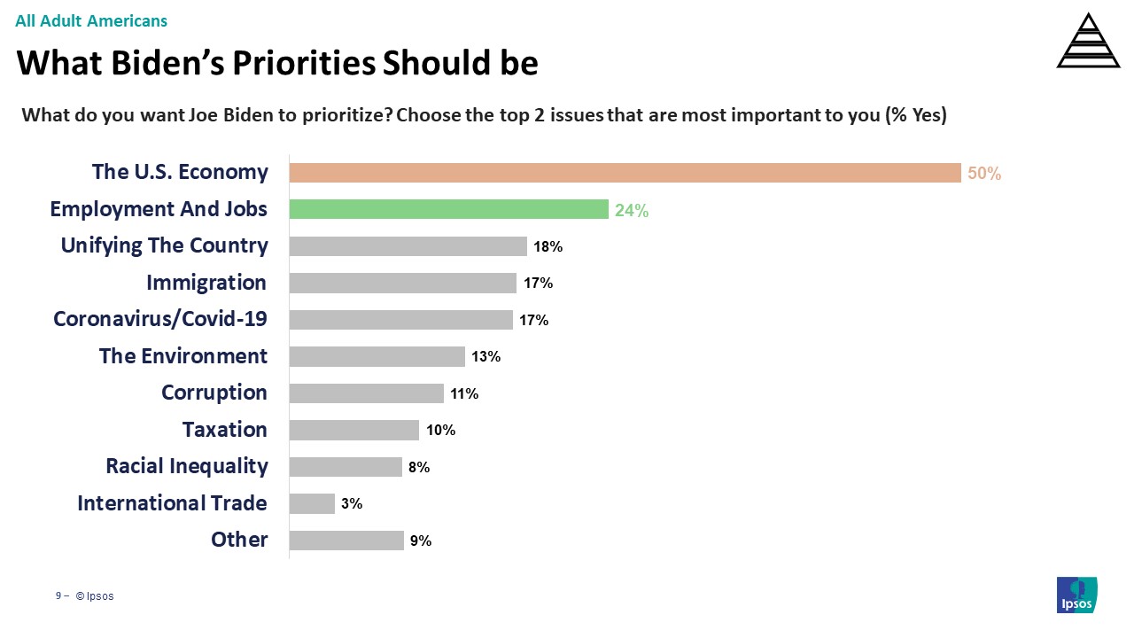 Bar graph showing what issues Americans want President Biden to prioritize.