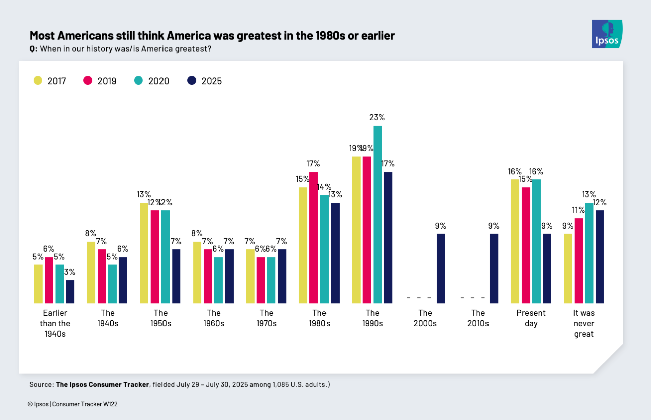 Chart showing that most Americans think the U.S. was greatest in the 1980s or earlier