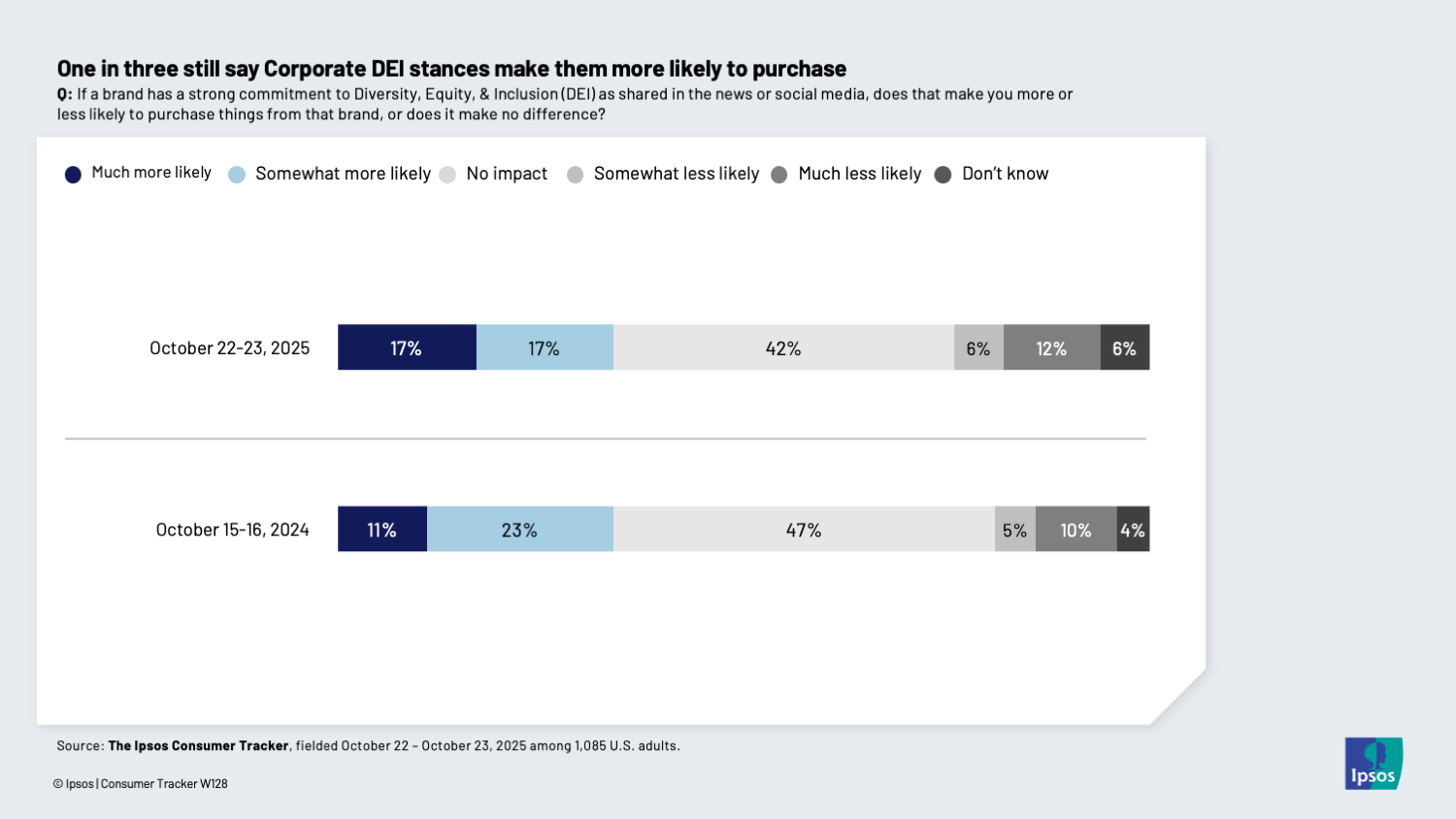 Chart showing that many Americans say corporate DEI policies make them more likely to purchase