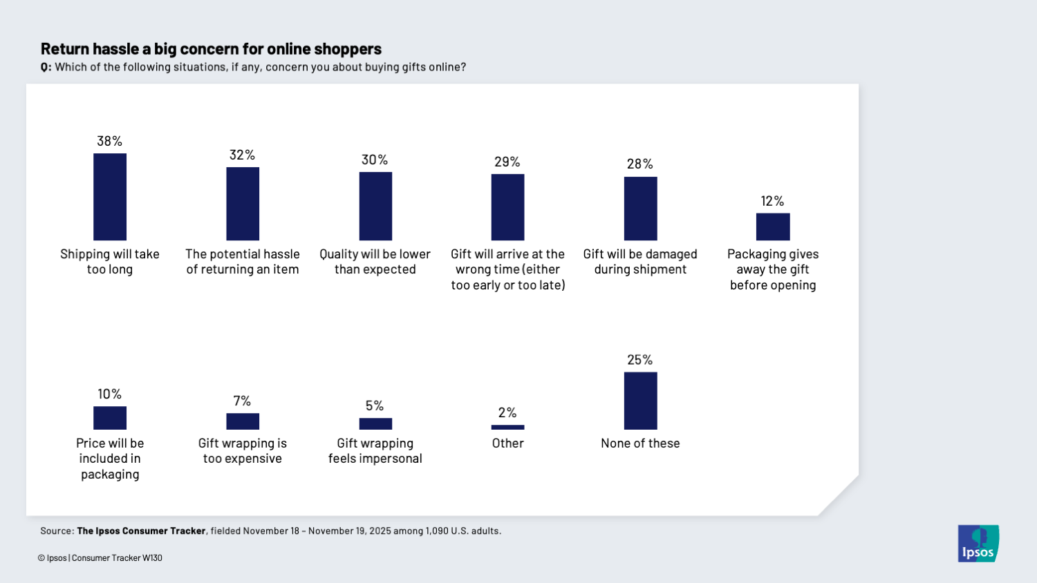 Chart showing that people are concerned shipping will take too long with online shopping during the holidays