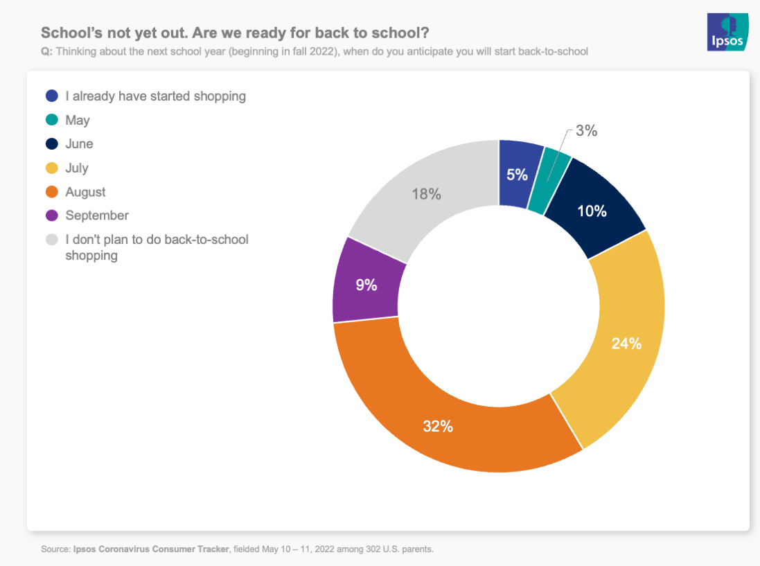 chart showing that people aren't thinking about back-to-school yet