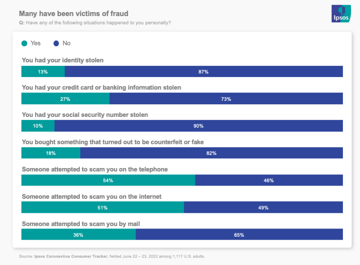 Many have been victims of fraud