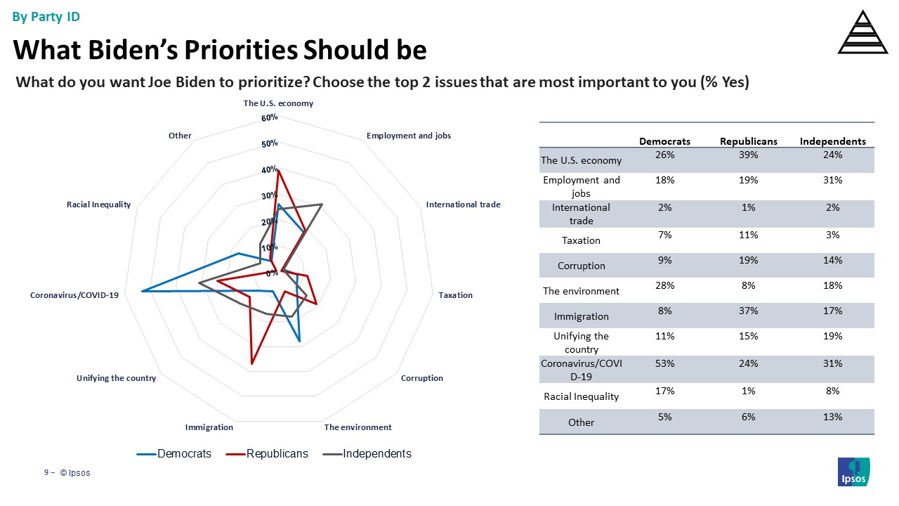 Priorities by party id