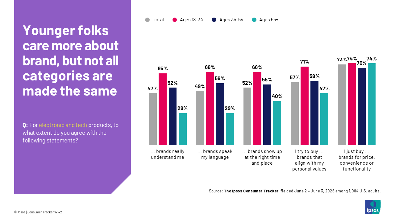 Chart showing that younger people are more likely to think that tech brands understand them