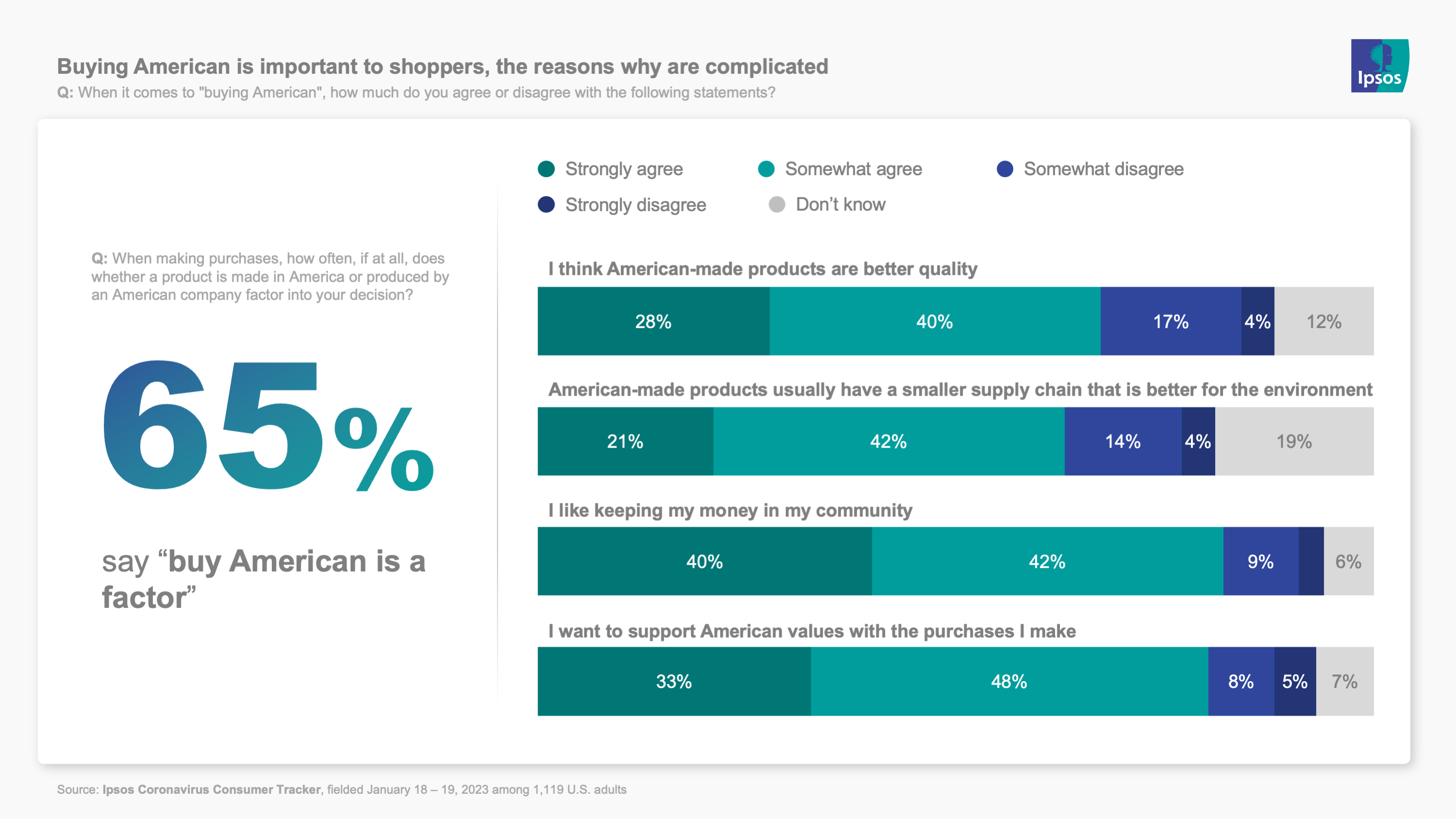 Chart showing that buying American-made products is important to consumers