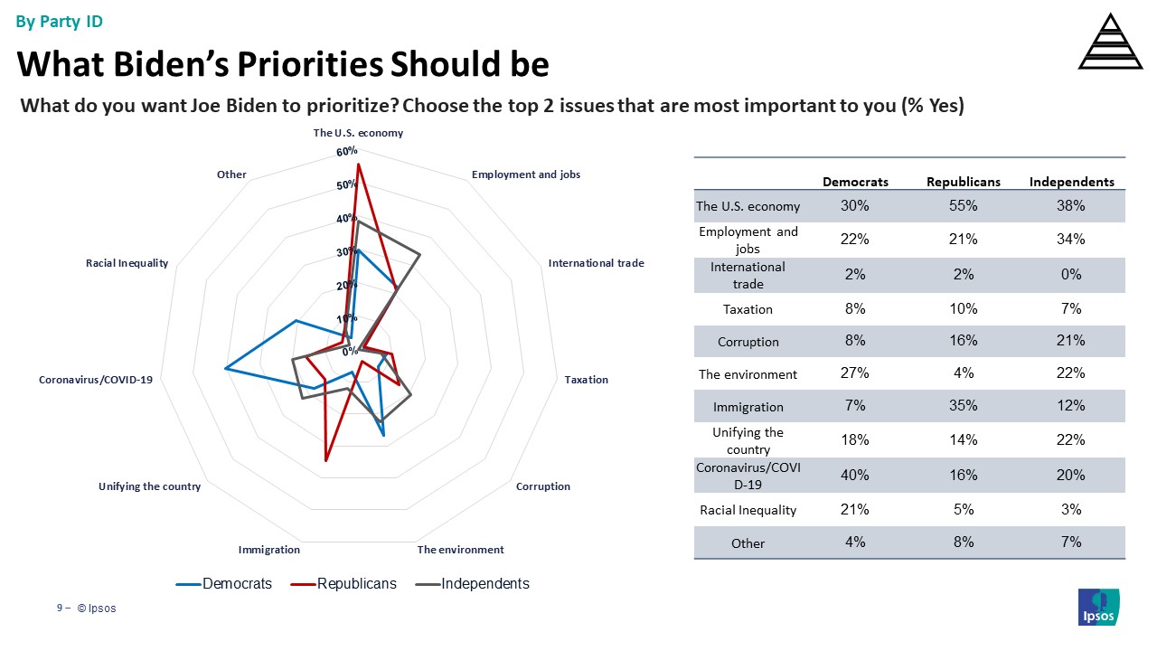 Priorities by party id