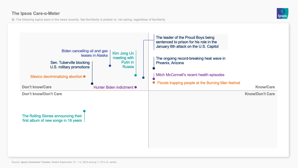 Chart showing what Americans know about vs. what they care about