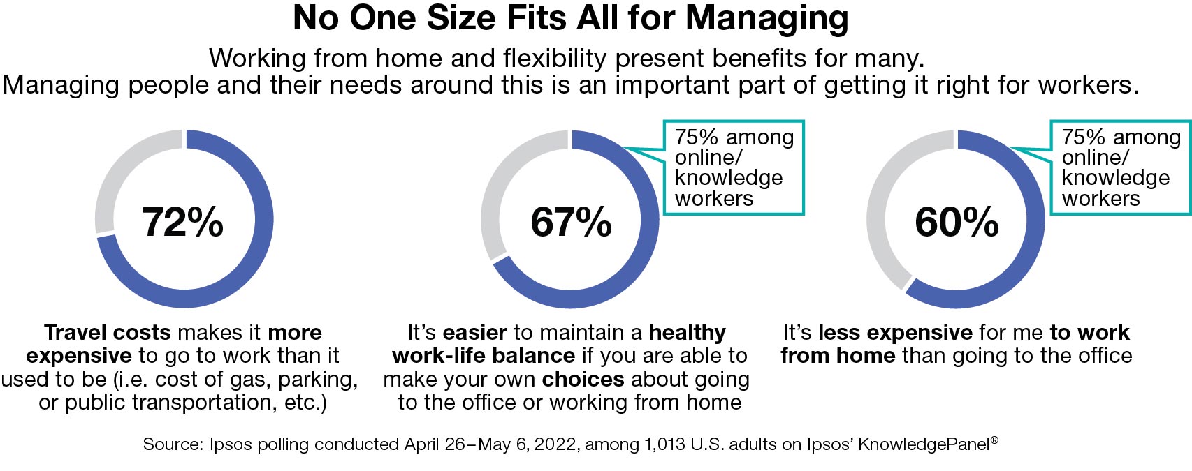 No one size fits all for managing