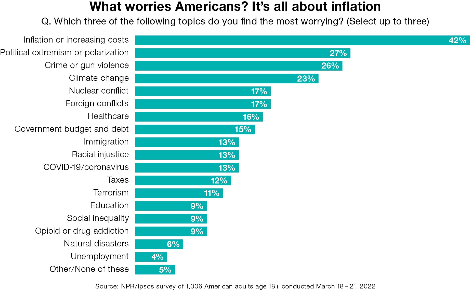 inflation