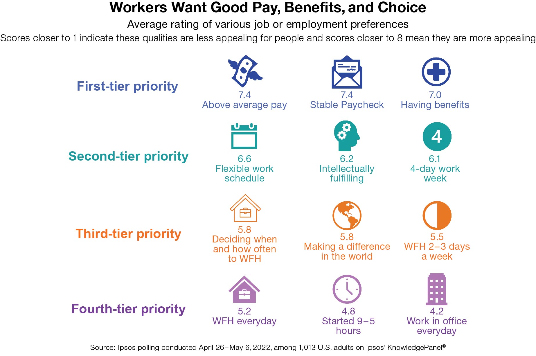 Workers want good pay, benefits, and choice