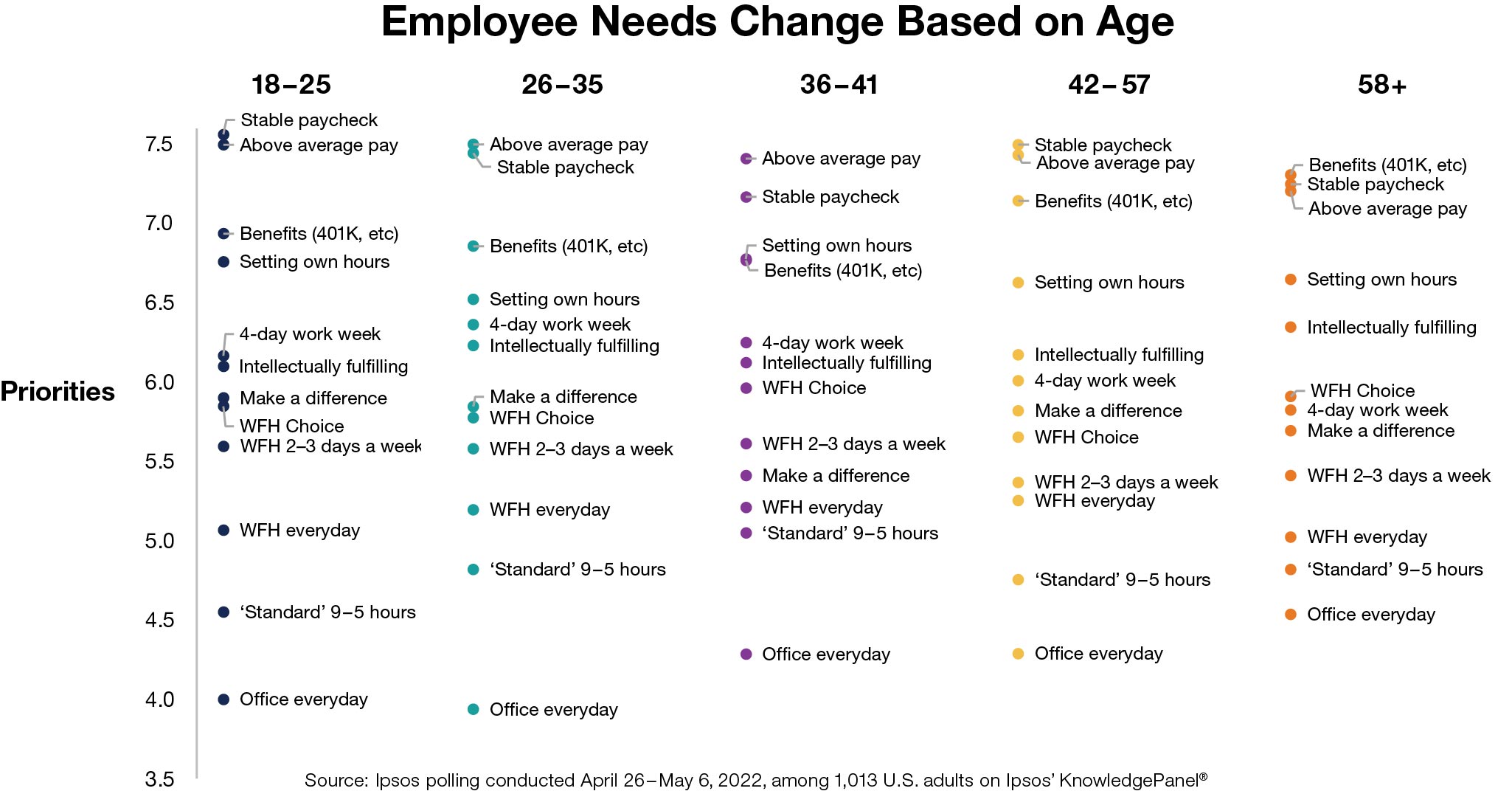 Employees need change based on age