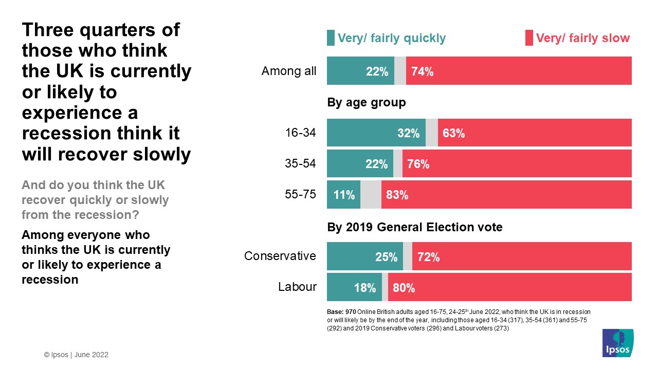 Three-quarters of those who think the UK is currently to likely to experience a recession think it will recover slowly