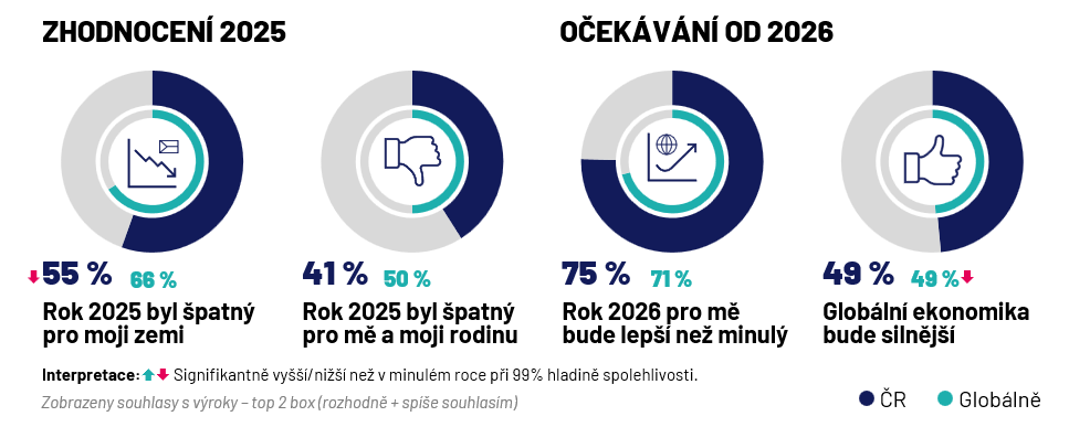 zhodnoceni 2025 a očekávaní od 2026 Globální průzkum