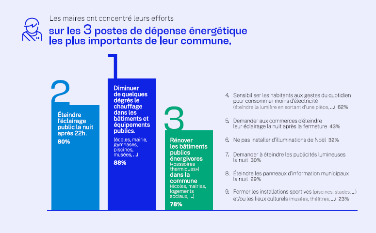 Les 3 postes de dépense énergetiques les plus importants dans leur commune