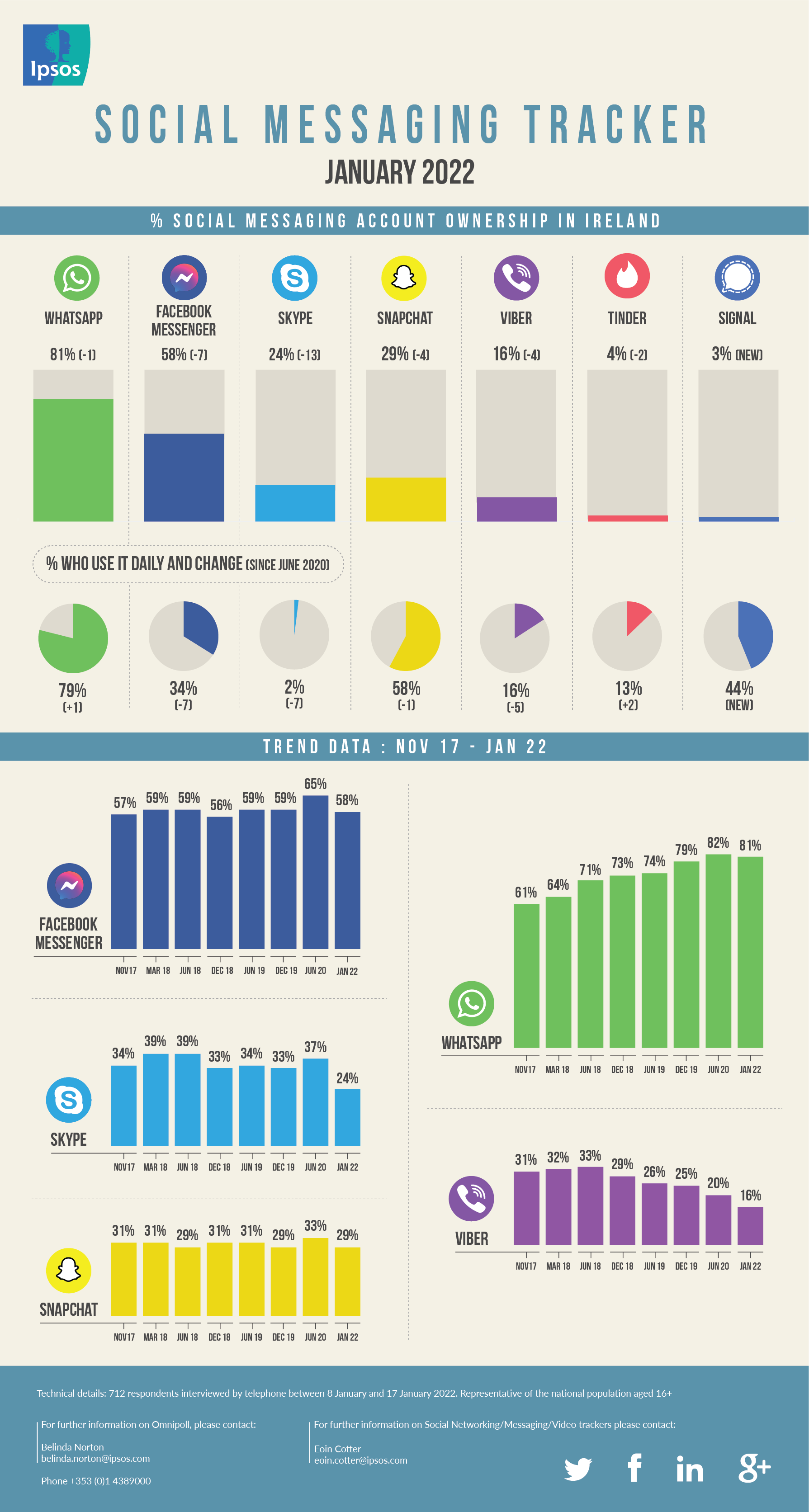 Social Messaging Tracker