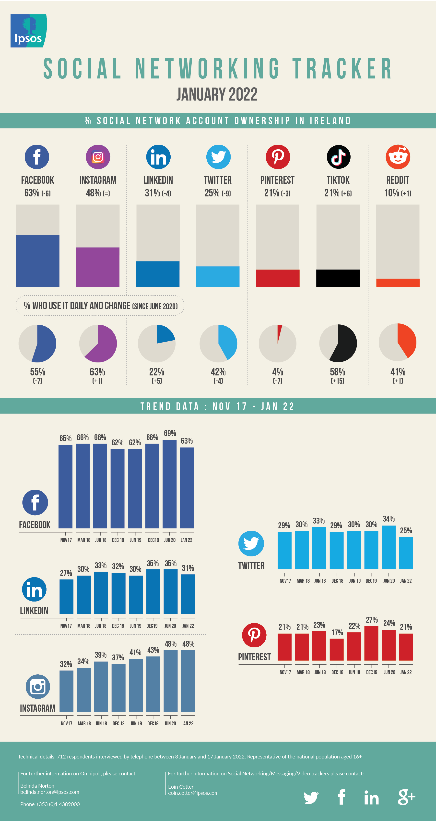 Social Networking/Messaging Tracker