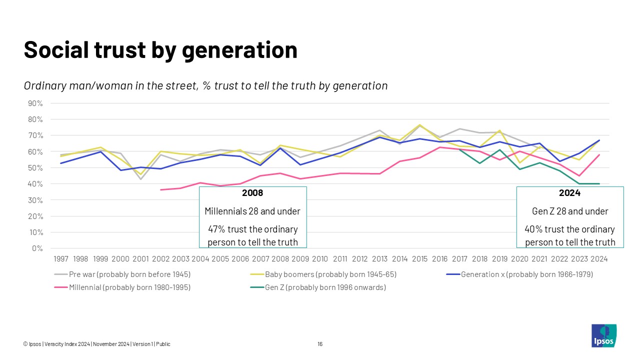 Social trust by generation
