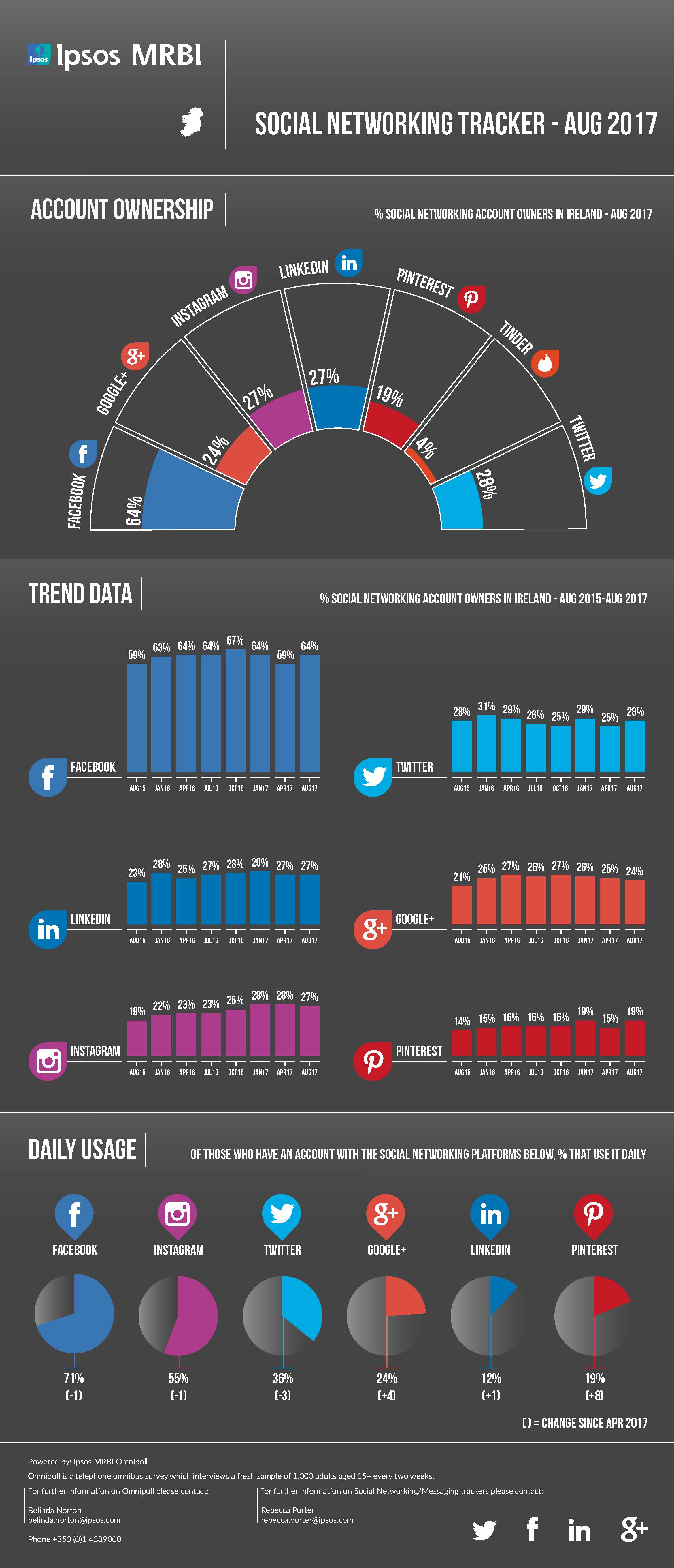 Social Networking Infographic – August 2017