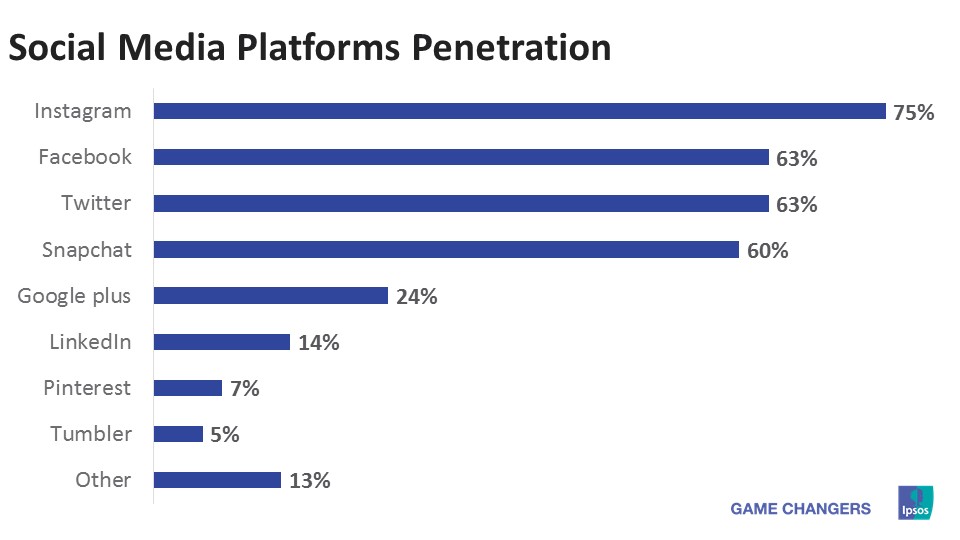 Social Media Platforms Penetration