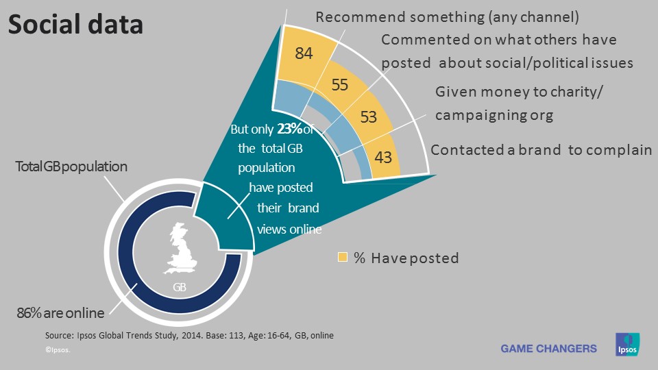 Social data GB online