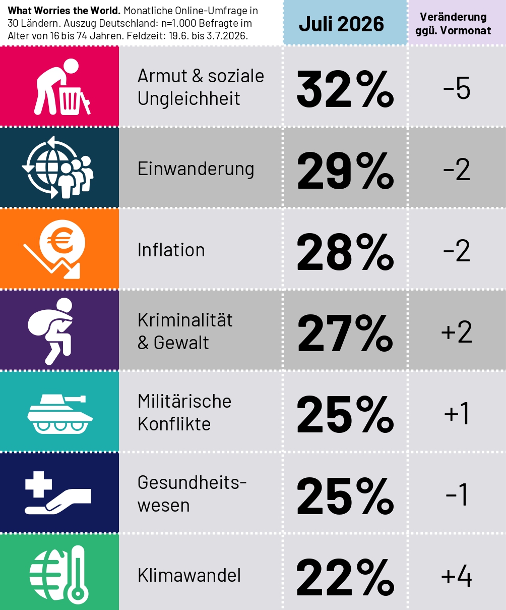 Was macht den Deutschen am meisten Sorgen? Laut einer aktuellen Ipsos-Befragung sind Armut und soziale Ungleichheit sowie Migration derzeit ihre größten Sorgen.