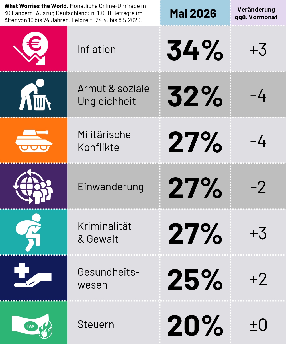 Was macht den Deutschen am meisten Sorgen? Laut einer aktuellen Ipsos-Befragung sind steigende Preise sowie Armut und soziale Ungleichheit derzeit die größten Sorgen der Deutschen.