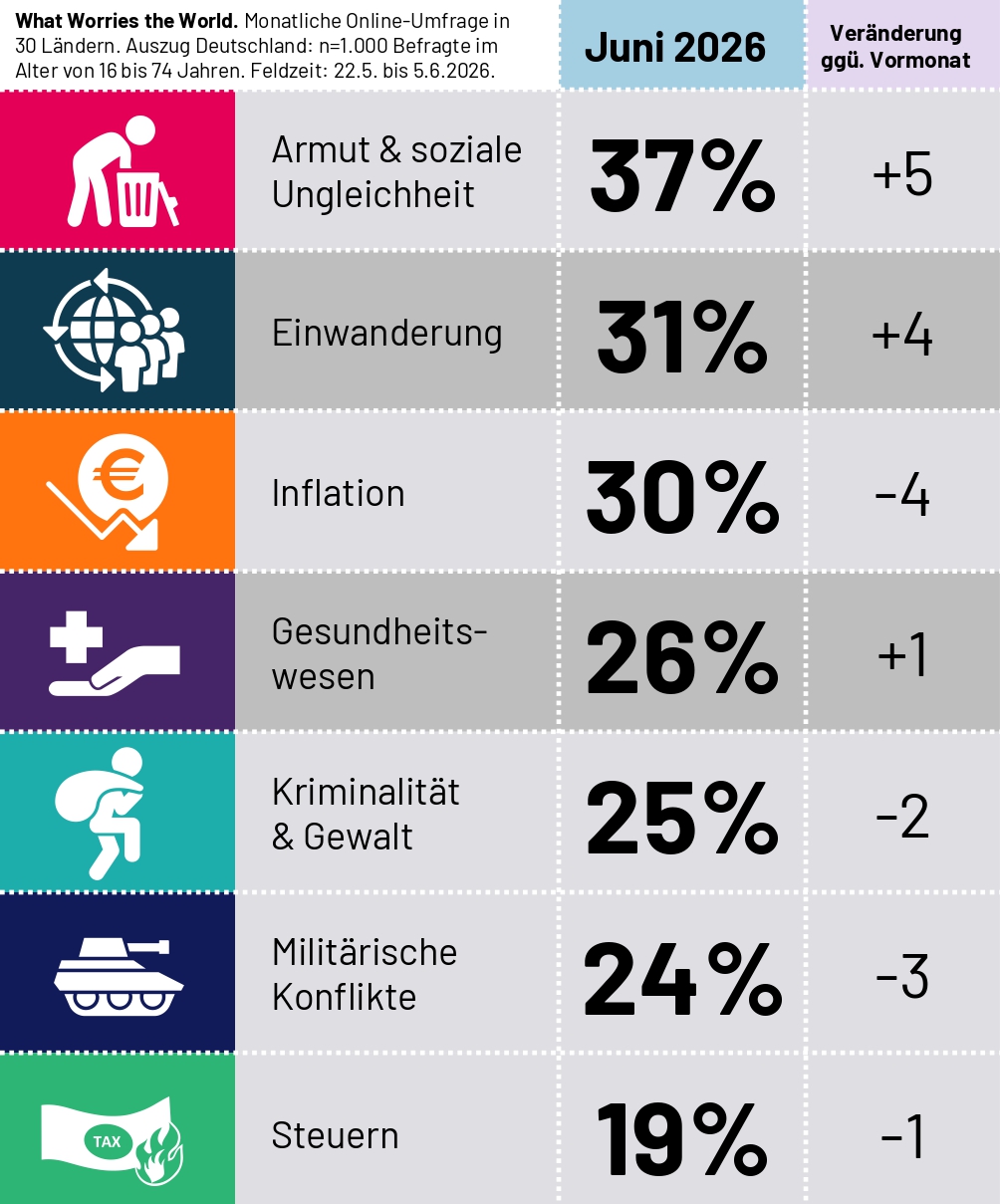 Was macht den Deutschen am meisten Sorgen? Laut einer aktuellen Ipsos-Befragung sind Armut und soziale Ungleichheit sowie Migration derzeit ihre größten Sorgen.