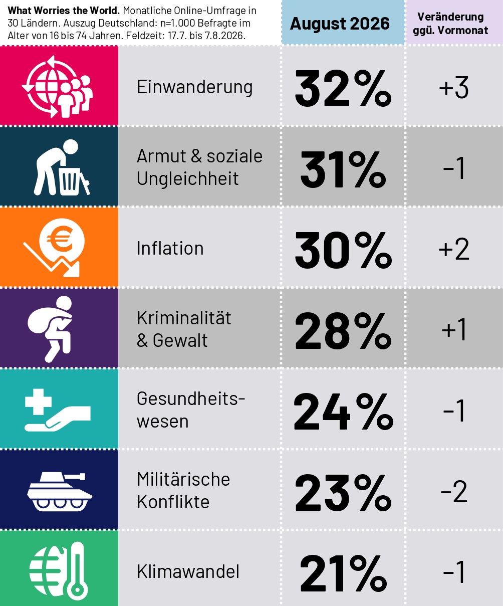 Was macht den Deutschen am meisten Sorgen? Laut einer aktuellen Ipsos-Befragung sind Einwanderung sowie Armut und soziale Ungleichheit derzeit ihre größten Sorgen.