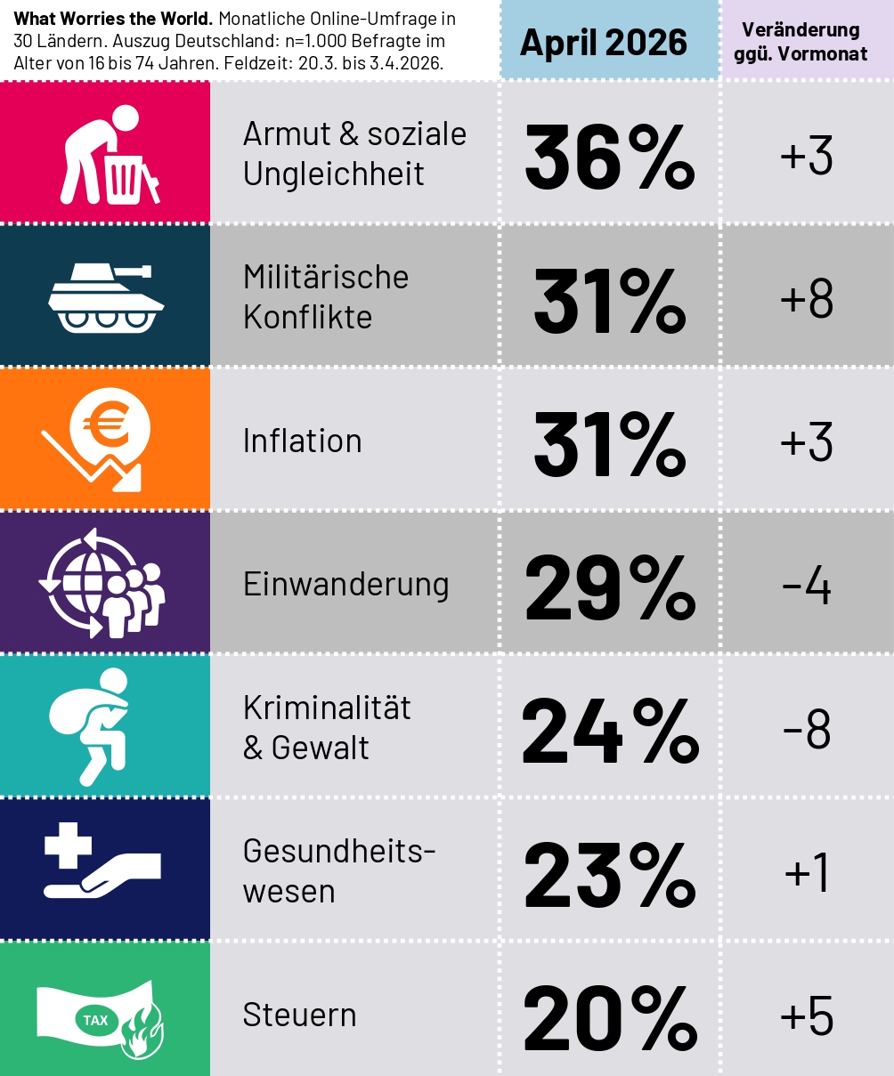 Welche Themen beschäftigen die Deutschen derzeit am meisten? Laut einer aktuellen Ipsos-Umfrage nehmen seit dem Ausbruch des Iran-Kriegs die Sorgen vor steigenden Preisen und militärischen Konflikten zu. Migration und Kriminalität rücken dagegen in den Hintergrund.